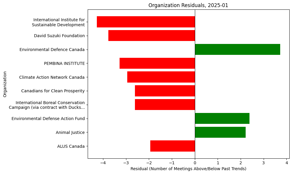 Organization Residuals, 2025-01