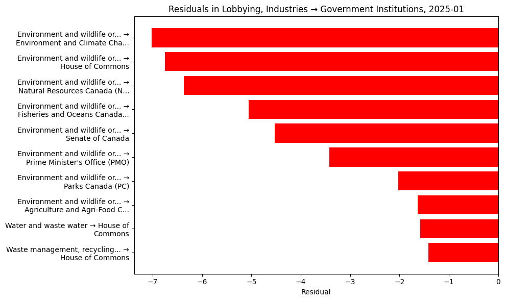 Residuals in Lobbying, Industries → Government Institutions, 2025-01