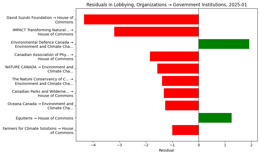 Residuals in Lobbying, Organizations → Government Institutions, 2025-01