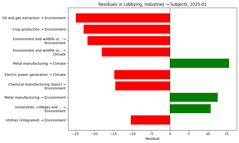 Residuals in Lobbying, Industries → Subjects, 2025-01