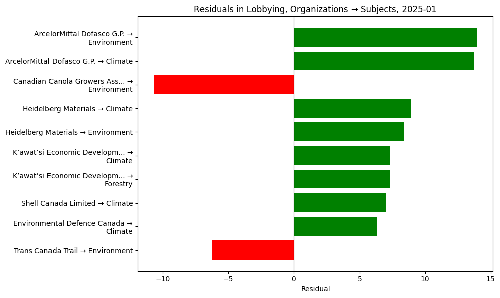 Residuals in Lobbying, Organizations → Subjects, 2025-01