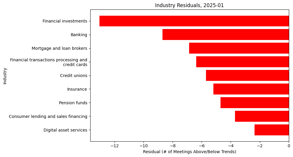 Industry Residuals, 2025-01