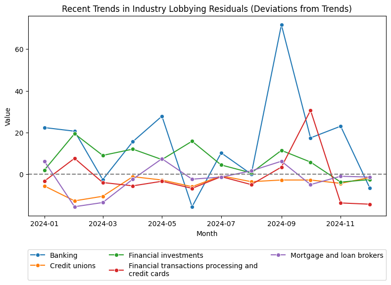 Recent Trends in Industry Lobbying Residuals (Deviations from Trends)