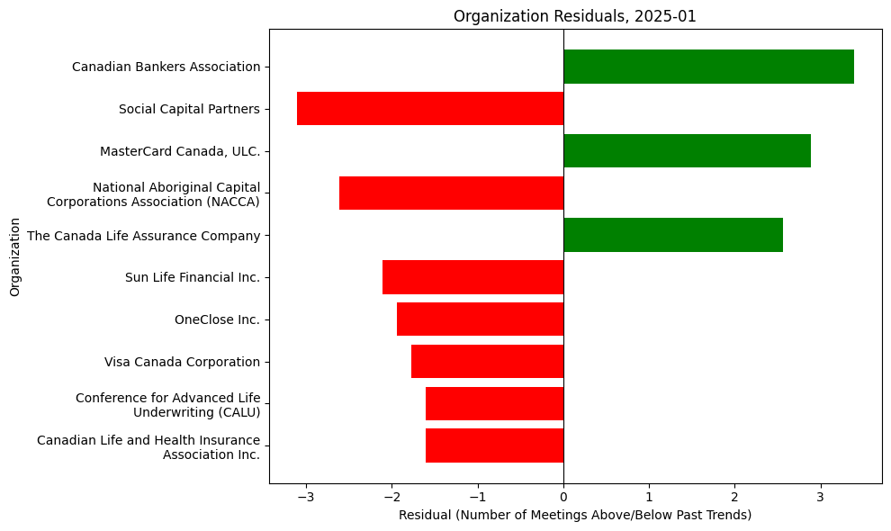 Organization Residuals, 2025-01