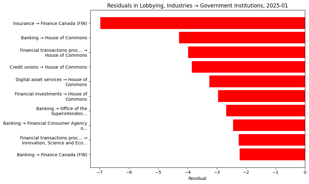 Residuals in Lobbying, Industries → Government Institutions, 2025-01