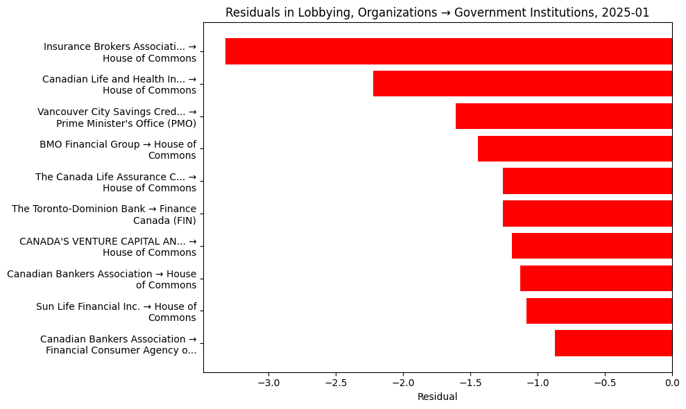 Residuals in Lobbying, Organizations → Government Institutions, 2025-01