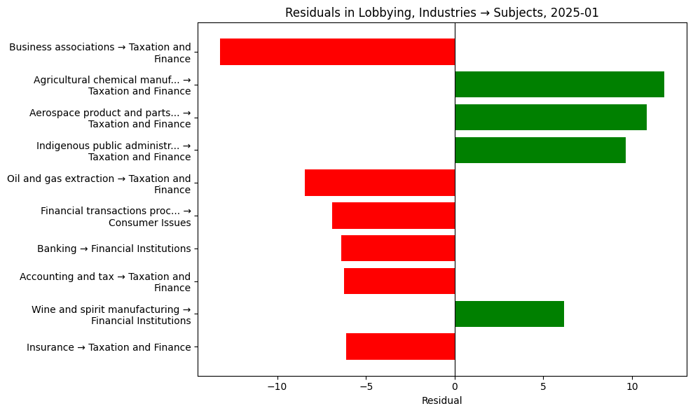 Residuals in Lobbying, Industries → Subjects, 2025-01