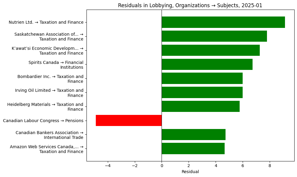 Residuals in Lobbying, Organizations → Subjects, 2025-01