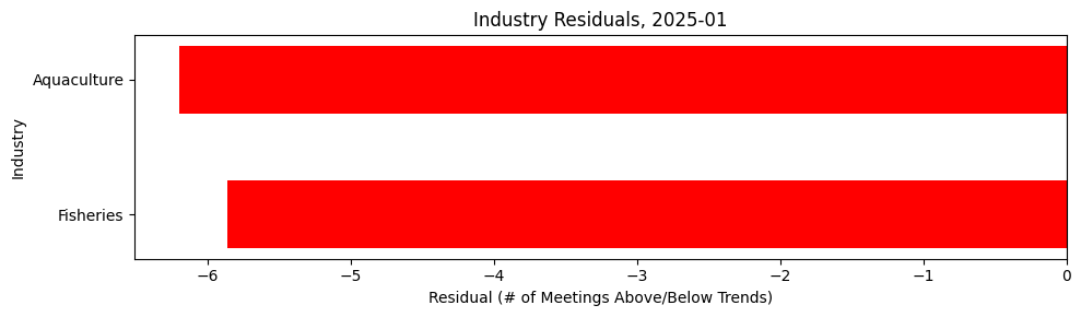 Industry Residuals, 2025-01