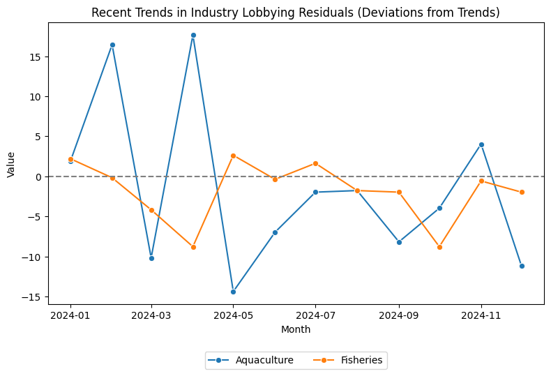 Recent Trends in Industry Lobbying Residuals (Deviations from Trends)