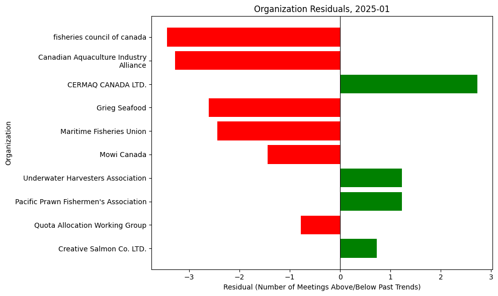 Organization Residuals, 2025-01