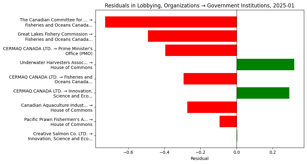 Residuals in Lobbying, Organizations → Government Institutions, 2025-01