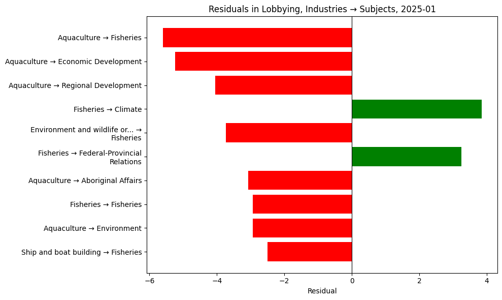 Residuals in Lobbying, Industries → Subjects, 2025-01