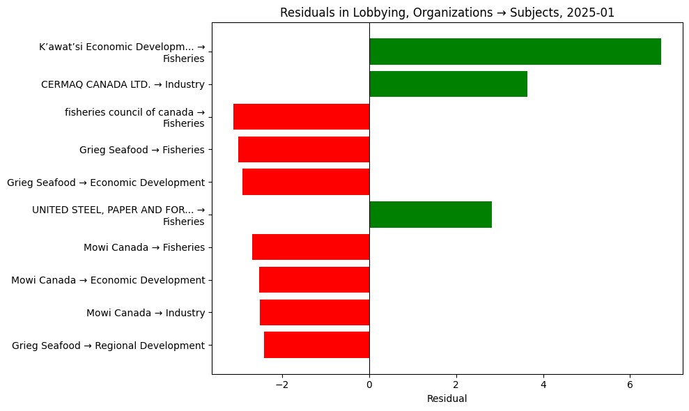 Residuals in Lobbying, Organizations → Subjects, 2025-01