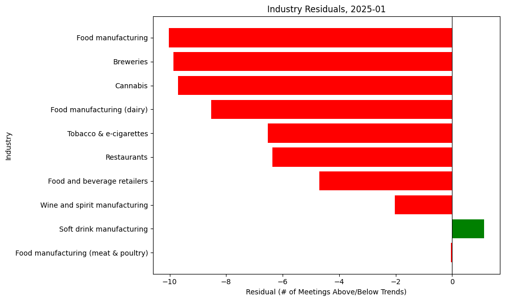 Industry Residuals, 2025-01