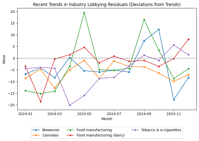 Recent Trends in Industry Lobbying Residuals (Deviations from Trends)