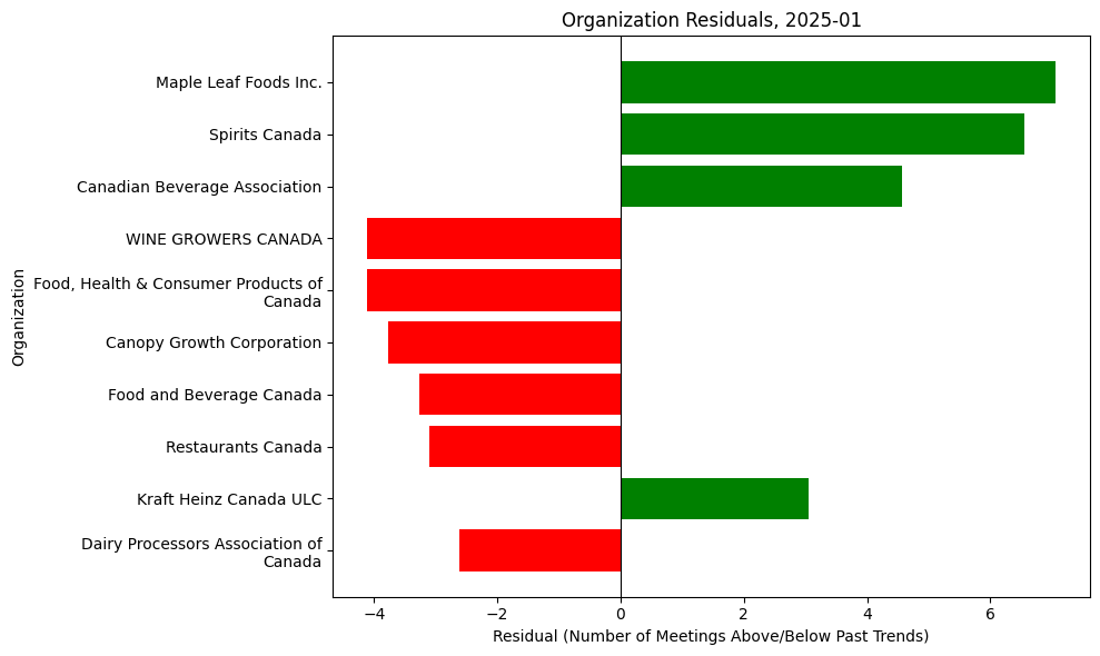 Organization Residuals, 2025-01