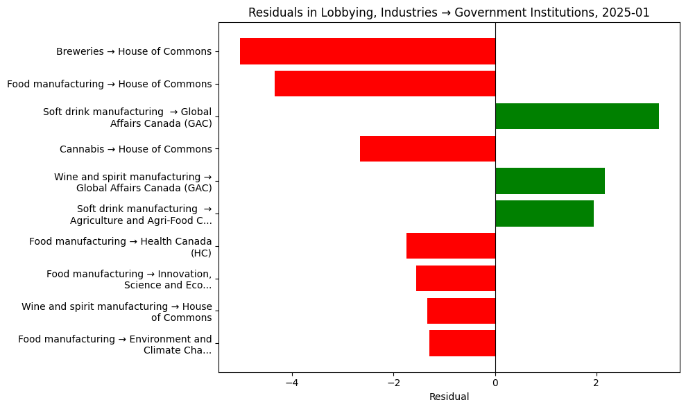 Residuals in Lobbying, Industries → Government Institutions, 2025-01