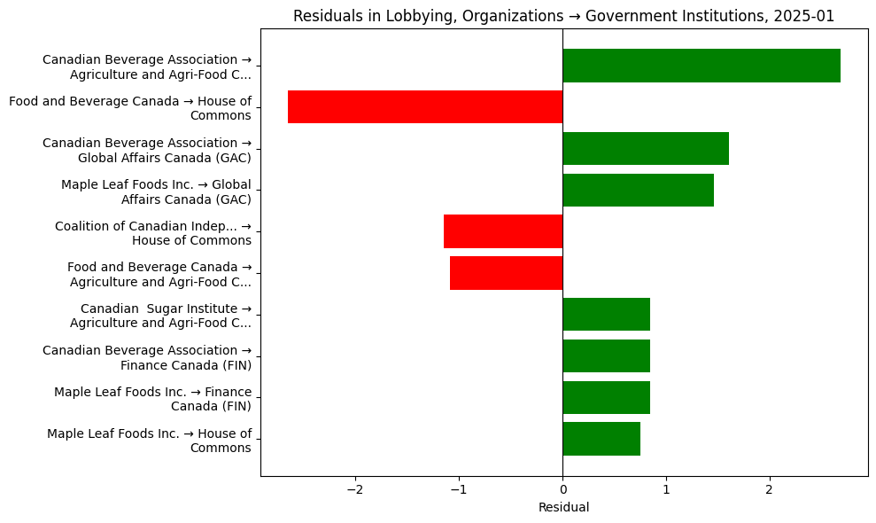 Residuals in Lobbying, Organizations → Government Institutions, 2025-01