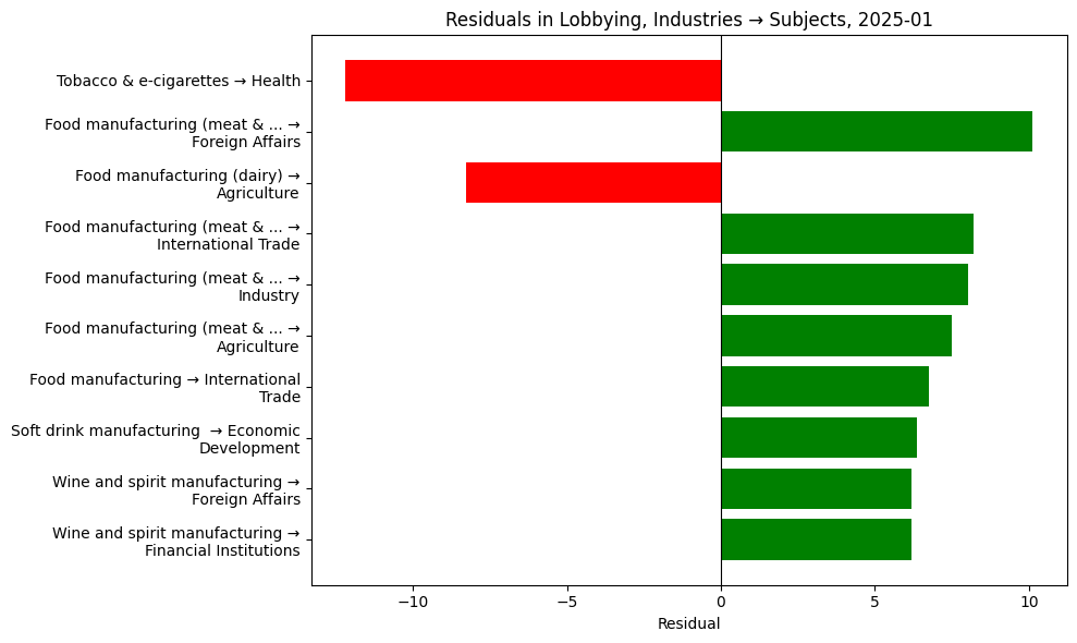 Residuals in Lobbying, Industries → Subjects, 2025-01