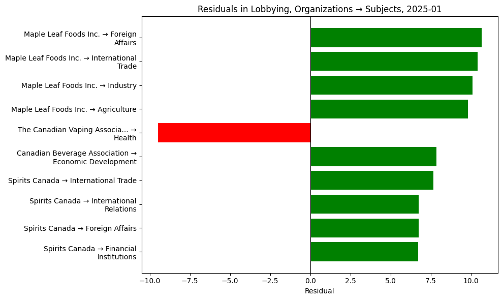 Residuals in Lobbying, Organizations → Subjects, 2025-01