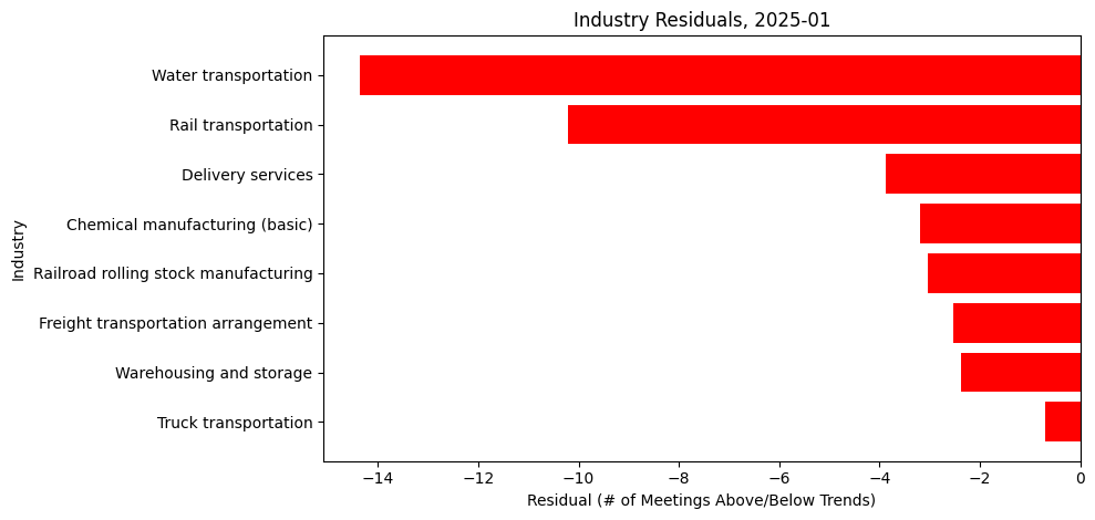 Industry Residuals, 2025-01