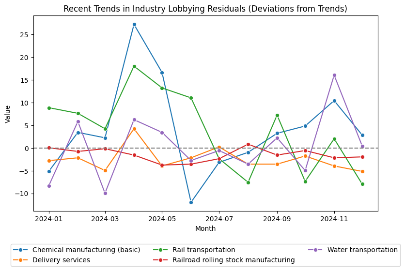 Recent Trends in Industry Lobbying Residuals (Deviations from Trends)