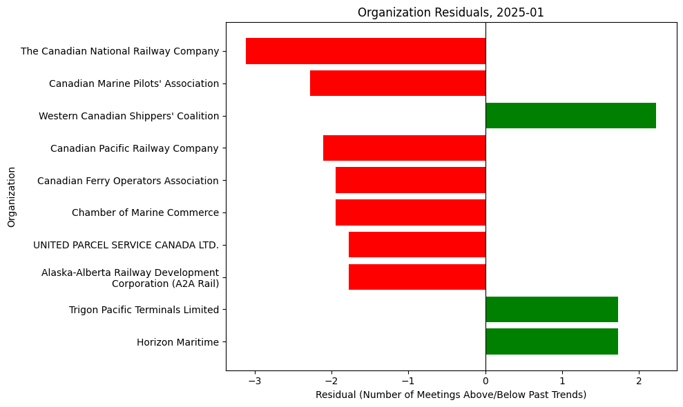 Organization Residuals, 2025-01