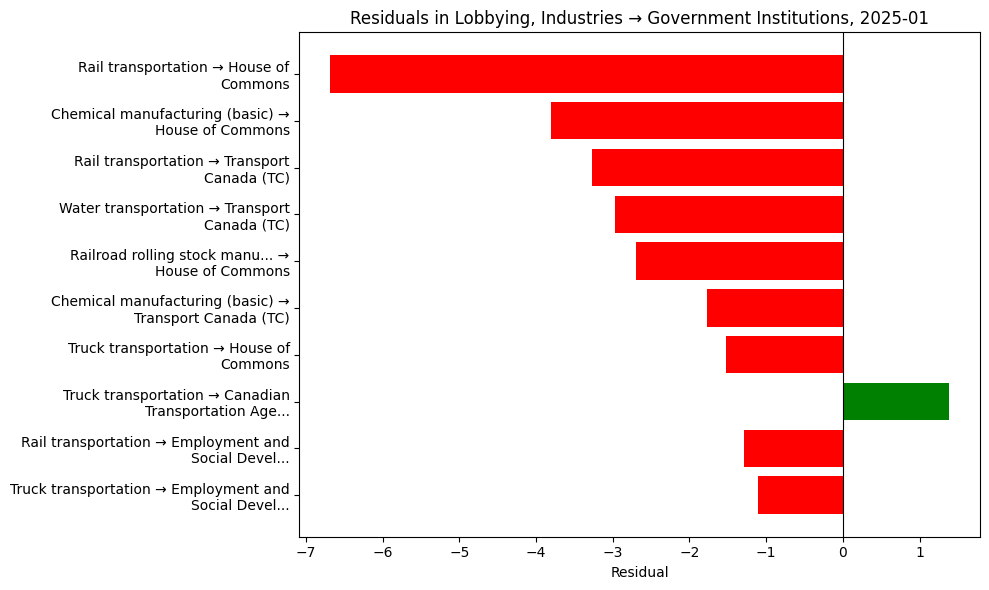 Residuals in Lobbying, Industries → Government Institutions, 2025-01