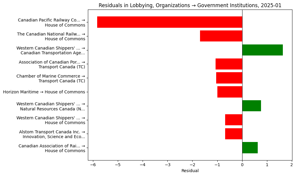 Residuals in Lobbying, Organizations → Government Institutions, 2025-01