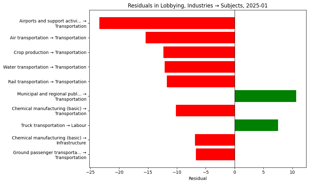 Residuals in Lobbying, Industries → Subjects, 2025-01