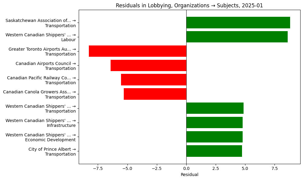 Residuals in Lobbying, Organizations → Subjects, 2025-01