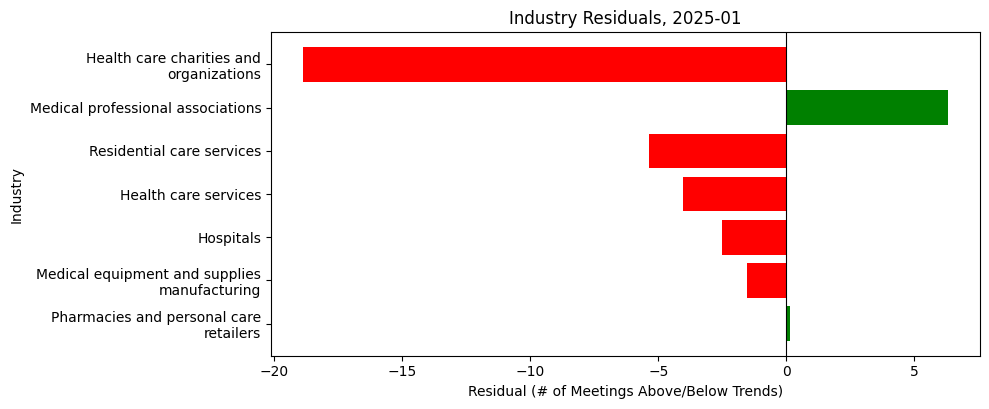 Industry Residuals, 2025-01