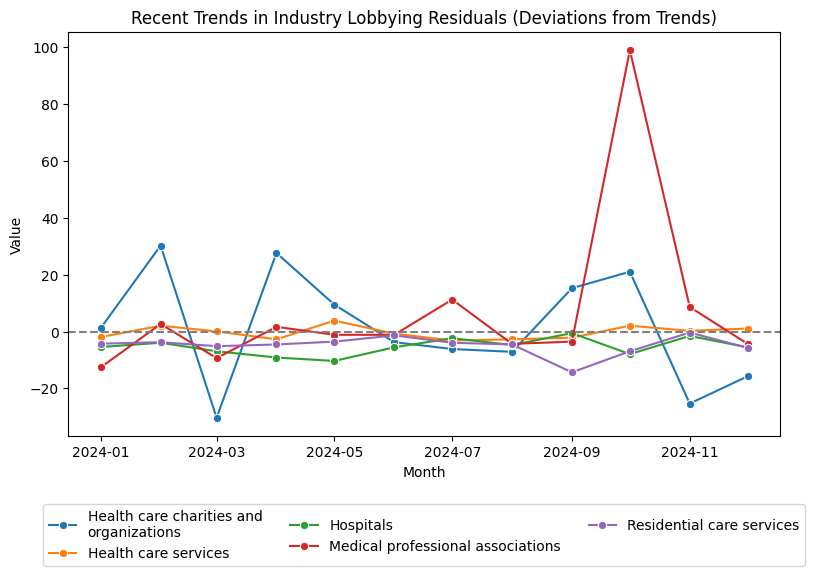 Recent Trends in Industry Lobbying Residuals (Deviations from Trends)