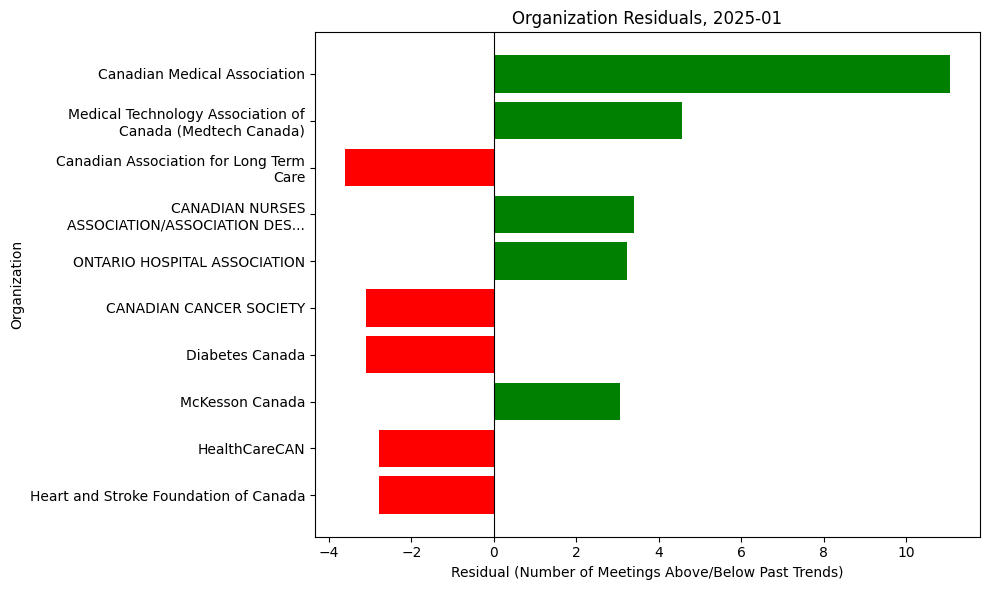 Organization Residuals, 2025-01