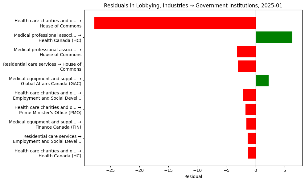 Residuals in Lobbying, Industries → Government Institutions, 2025-01