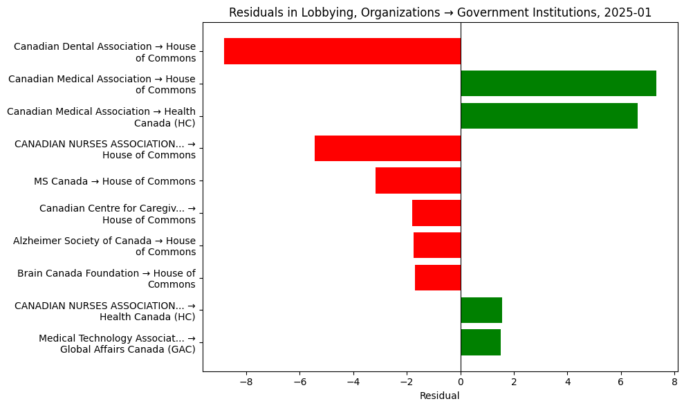 Residuals in Lobbying, Organizations → Government Institutions, 2025-01