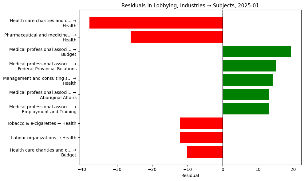 Residuals in Lobbying, Industries → Subjects, 2025-01