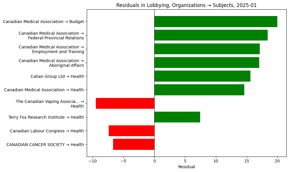 Residuals in Lobbying, Organizations → Subjects, 2025-01