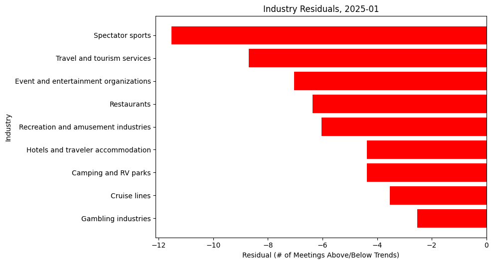 Industry Residuals, 2025-01