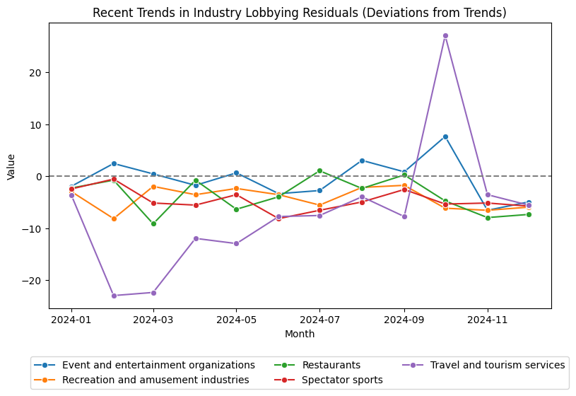 Recent Trends in Industry Lobbying Residuals (Deviations from Trends)