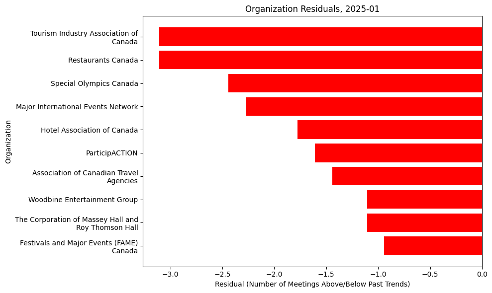 Organization Residuals, 2025-01