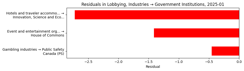 Residuals in Lobbying, Industries → Government Institutions, 2025-01