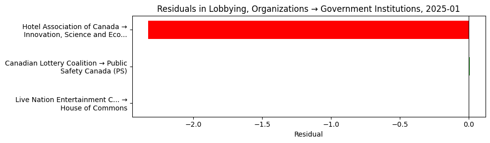 Residuals in Lobbying, Organizations → Government Institutions, 2025-01