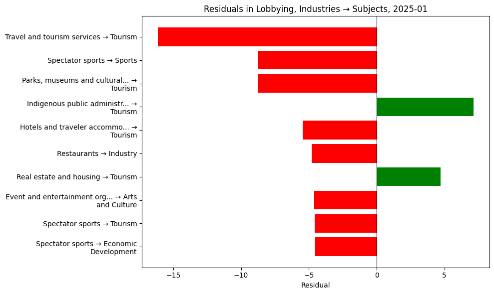 Residuals in Lobbying, Industries → Subjects, 2025-01