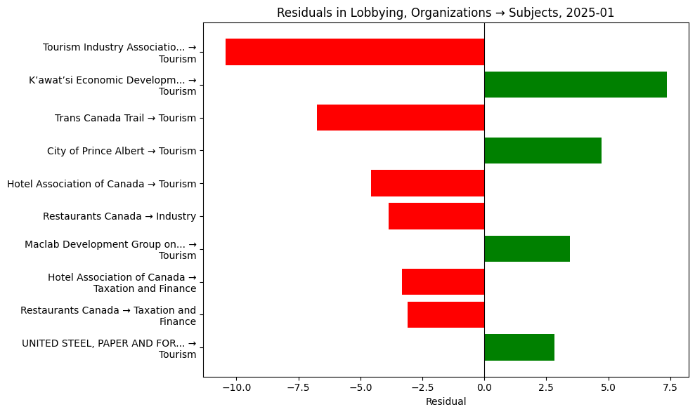 Residuals in Lobbying, Organizations → Subjects, 2025-01