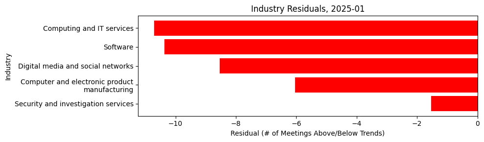 Industry Residuals, 2025-01