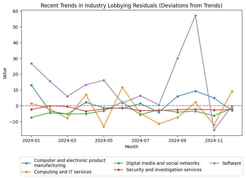 Recent Trends in Industry Lobbying Residuals (Deviations from Trends)