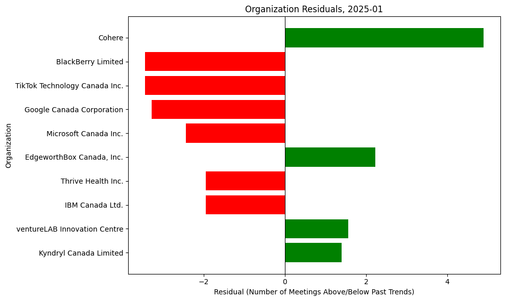 Organization Residuals, 2025-01