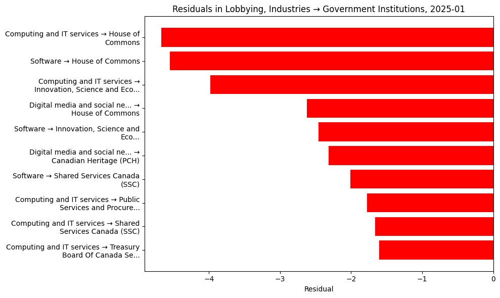 Residuals in Lobbying, Industries → Government Institutions, 2025-01